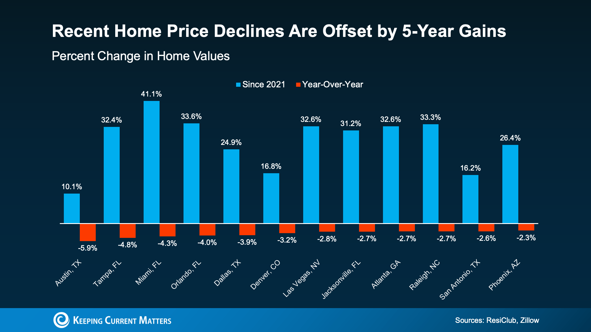 20260423 recent home price declines